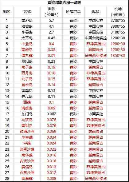 完整汇总南海各岛礁最新资料，厉害了我的国