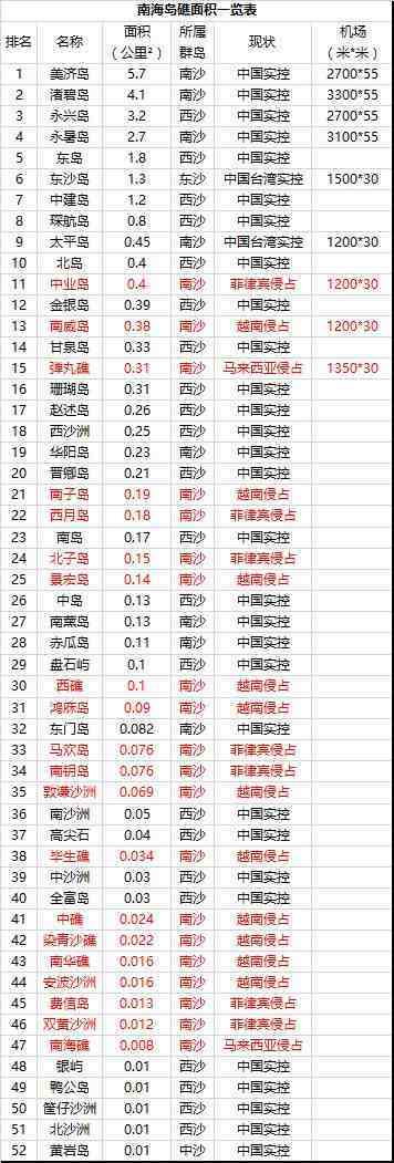 完整汇总南海各岛礁最新资料，厉害了我的国