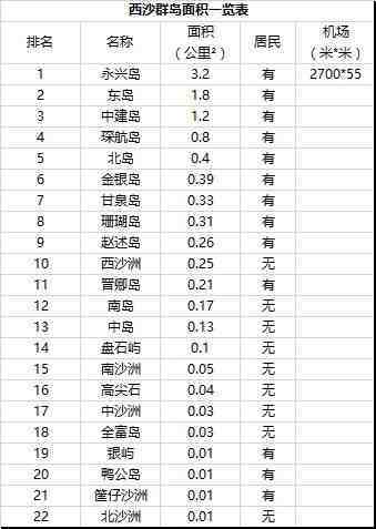 完整汇总南海各岛礁最新资料，厉害了我的国