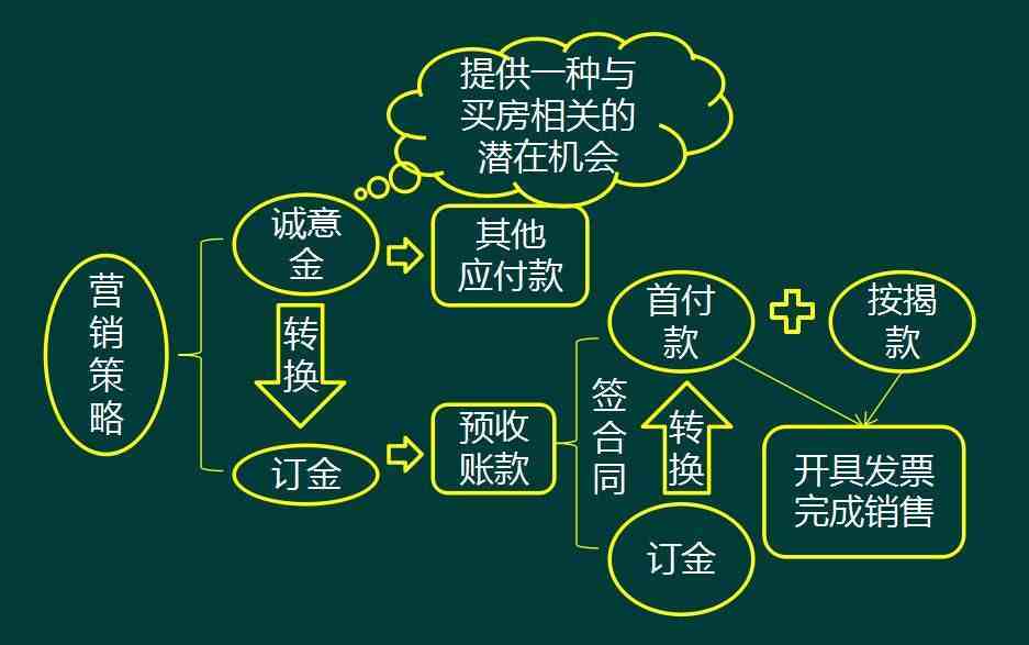 赞！房地产会计会计核算（附全盘涉税处理）来，会计千万别错过