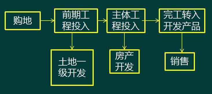 赞！房地产会计会计核算（附全盘涉税处理）来，会计千万别错过