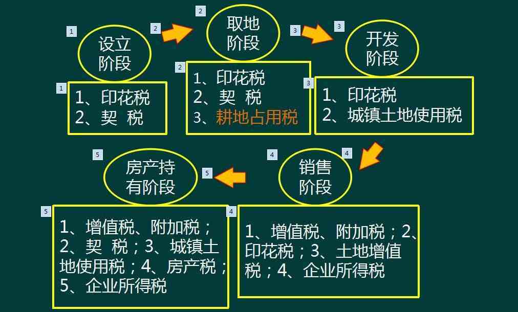 赞！房地产会计会计核算（附全盘涉税处理）来，会计千万别错过