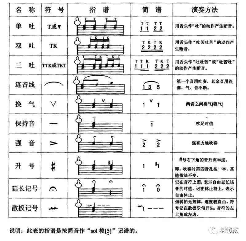 葫蘆絲指法演奏符號及指法表大全