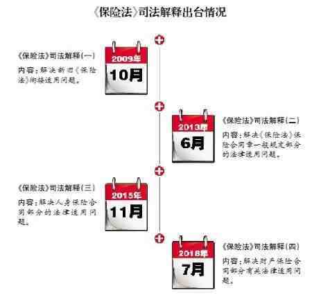 建议收藏！《保险法》司法解释（四）全解读