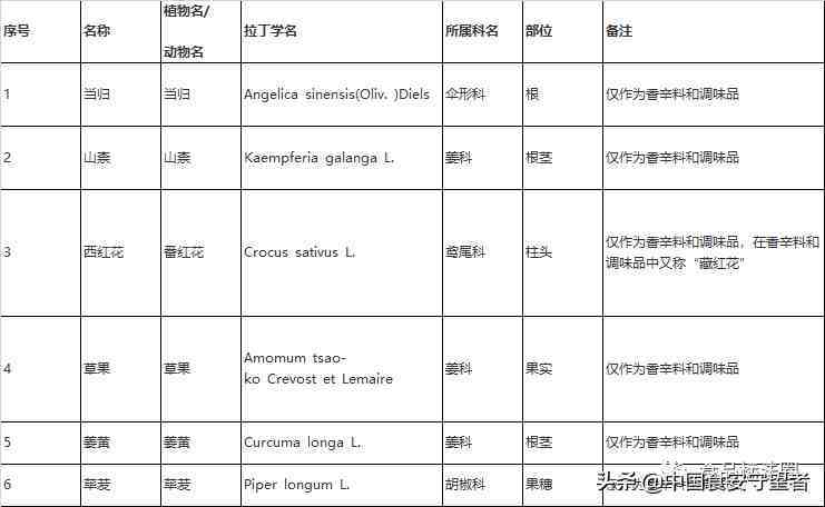 药食同源目录大全（2020年最新版）