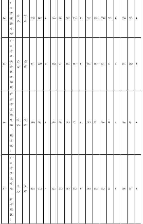 广州中考提前批录取分数线出炉！华附728分，省实、二中723分