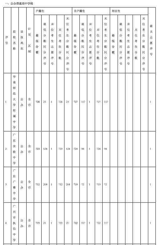 广州中考提前批录取分数线出炉！华附728分，省实、二中723分