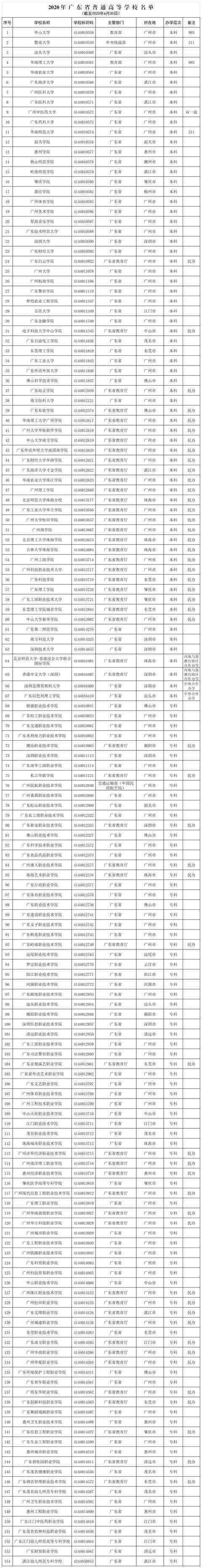 2020年，广东省所有普通高校名单