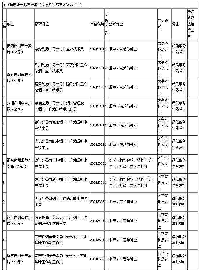 贵州省烟草专卖局（公司）2021年大学生招聘公告（17人，3月25-31日报名）