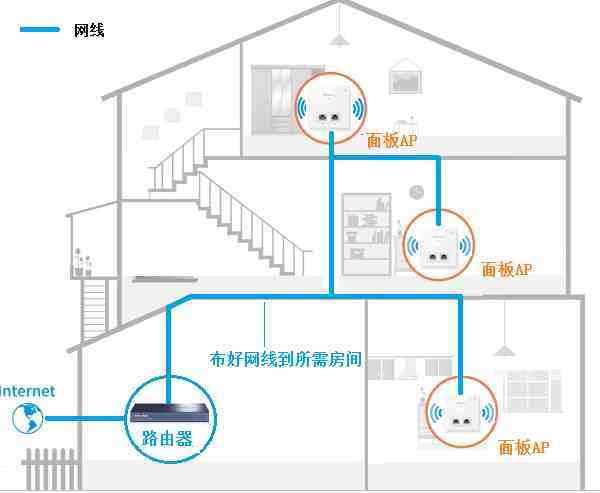 家用无线ap上网设置方法，TP-LINK AC一体化路由器怎么设置？
