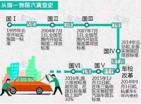 尾气排放|汽车尾气超标怎么解决