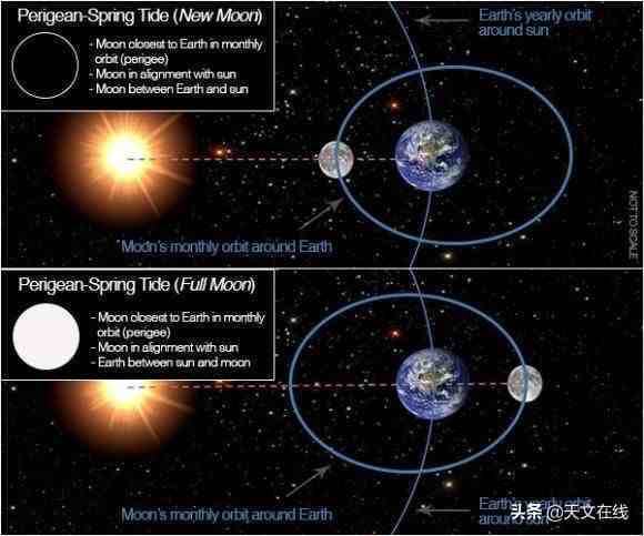 天文小科普：什么是超级月亮？天文学家为您清晰解读