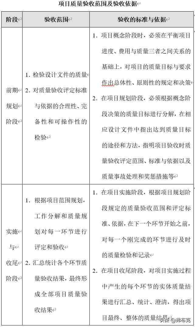 技术部研发项目质量管理制度、流程、表格、方案