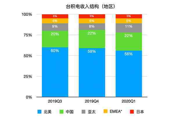 台积电是一家怎样的公司，为什么在芯片行业这么重要？