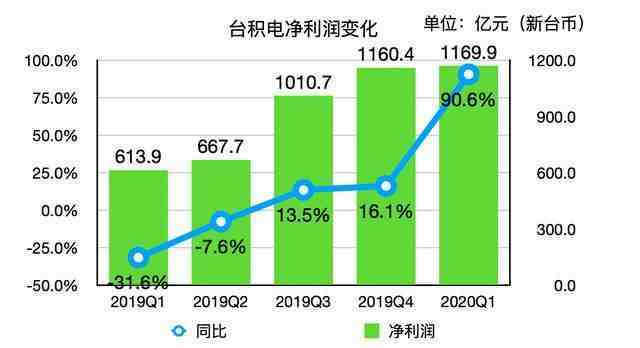 台积电是一家怎样的公司，为什么在芯片行业这么重要？