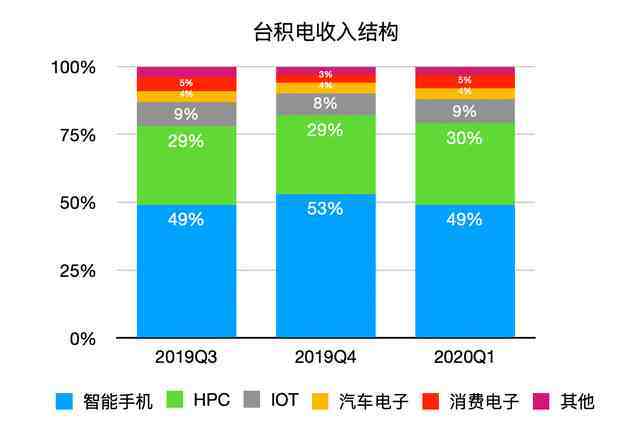 台积电是一家怎样的公司，为什么在芯片行业这么重要？