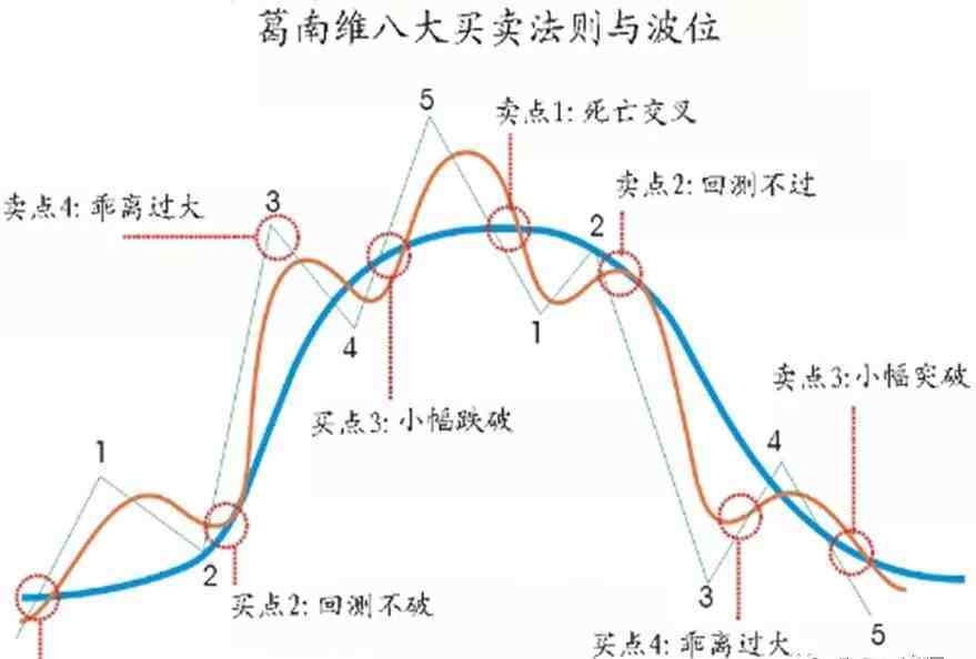 葛兰碧八大法则|蕴藏买股时机的奥秘