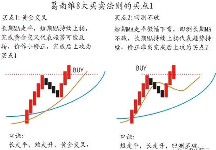 葛兰碧八大法则|蕴藏买股时机的奥秘