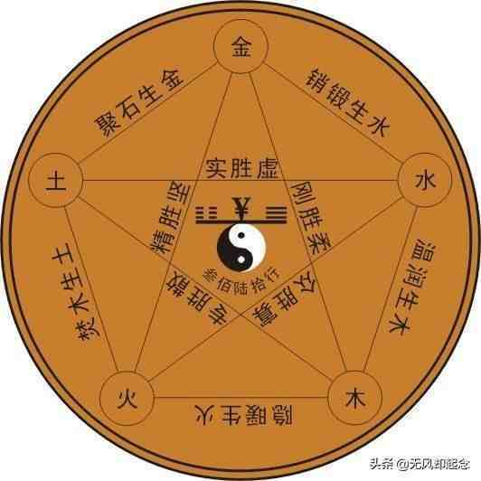 中国古代的“金、木、水、火、土”五行，指的是五大行星吗？