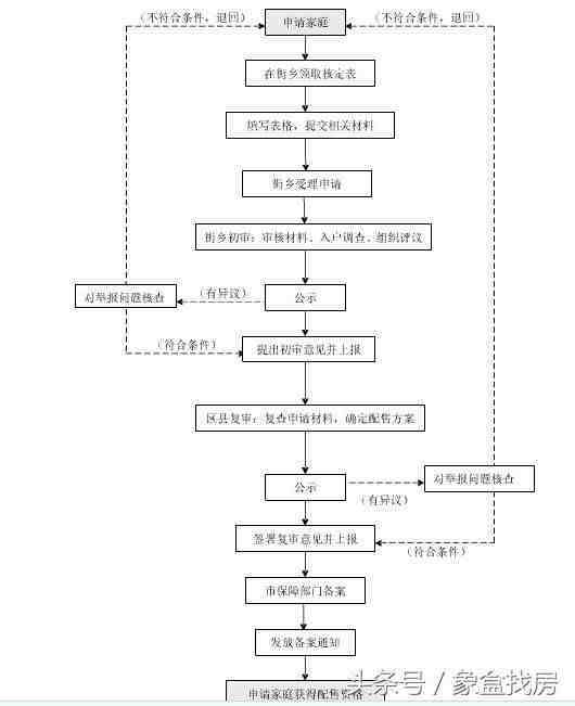 大城市拼搏的你们“住有所居”实现了吗？住房申请书怎么写？