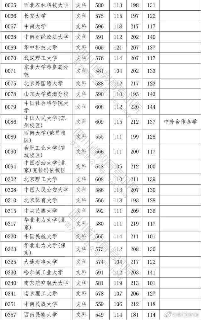 权威！2020四川高考本科一批院校调档线公布！