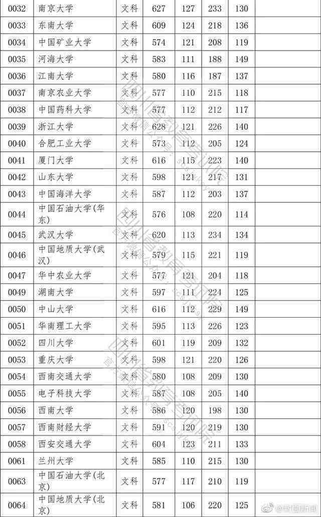 权威！2020四川高考本科一批院校调档线公布！