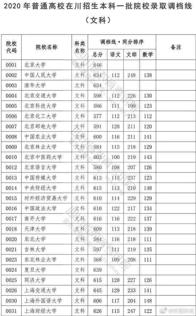 权威！2020四川高考本科一批院校调档线公布！