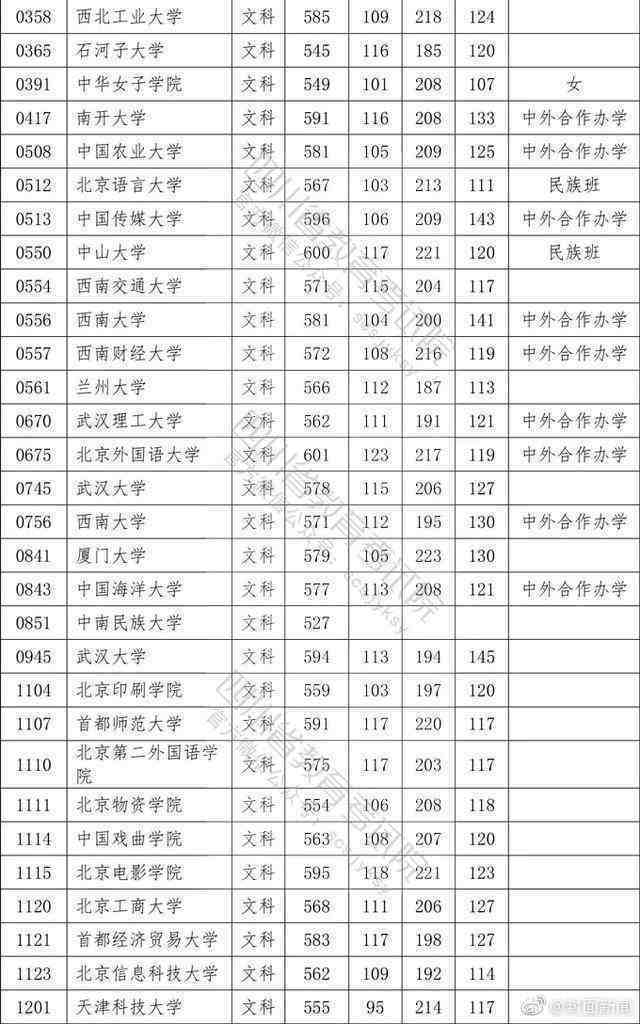 权威！2020四川高考本科一批院校调档线公布！