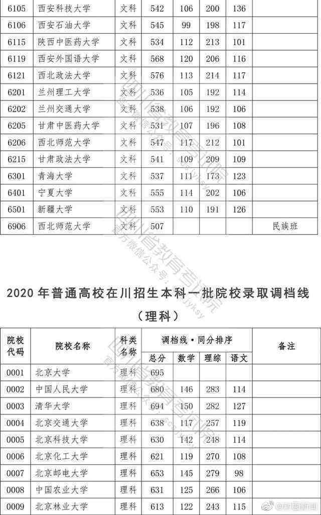 权威！2020四川高考本科一批院校调档线公布！