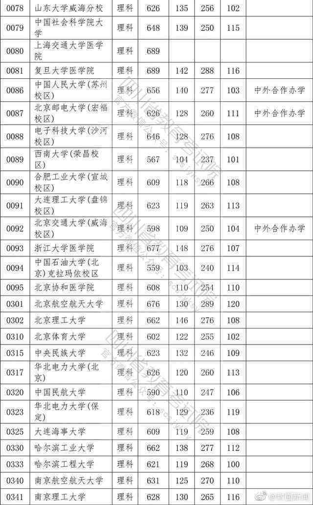 权威！2020四川高考本科一批院校调档线公布！