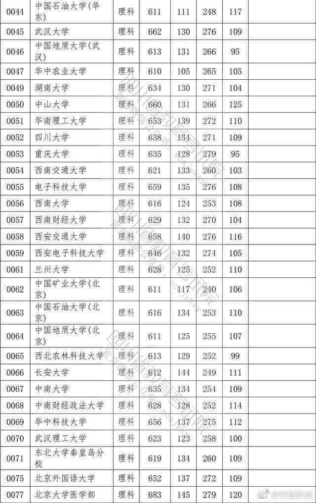 权威！2020四川高考本科一批院校调档线公布！