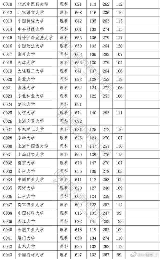 权威！2020四川高考本科一批院校调档线公布！