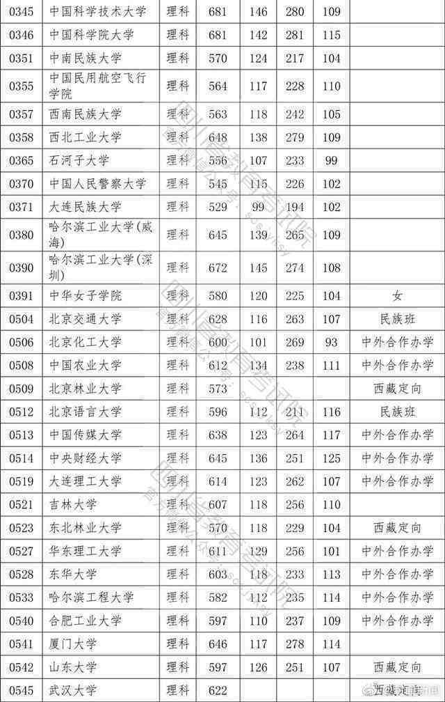 权威！2020四川高考本科一批院校调档线公布！