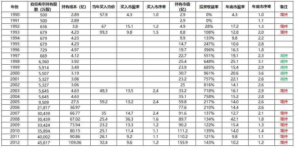 巴菲特富国银行|巴菲特为什么买富国银行？