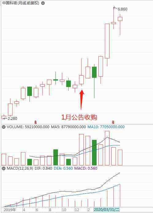 中国科培：14亿收购黑龙江一所本科，值吗？