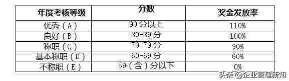 绩效奖励制度|公司绩效管理制度