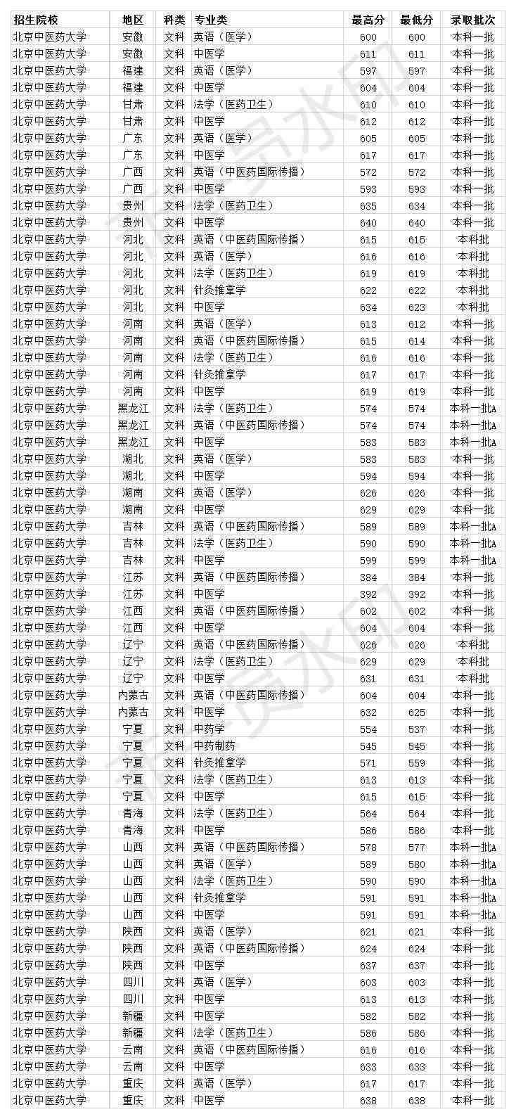 双一流211大学 北京中医药大学2020各省各专业录取分数线