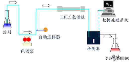 入门丨一文读懂高效液相色谱（HPLC）基础原理及系统组成