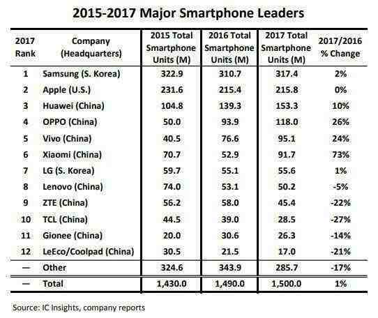 全球手机生产商排名：前12名9家国产品牌，三星苹果华为霸占前三