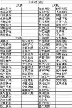 回顾巴菲特当年买入中石油：若有10万本金，拿8万买入3米以下低价股，持有到明年年底，能赚吗？