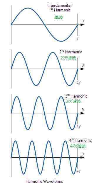 什么是谐波？电力系统谐波怎么产生的？老司机给你科普一下