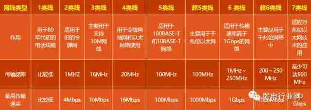 了解网线小常识-网线的种类与选择