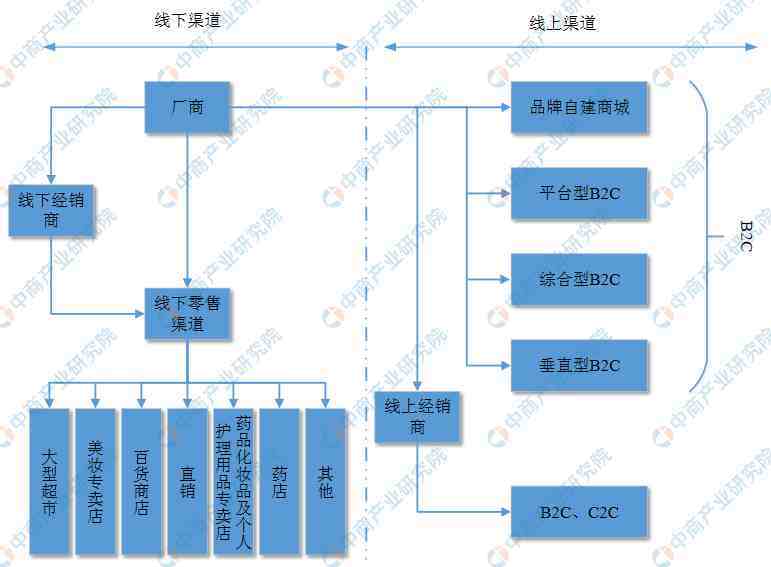 2021年中国化妆品行业市场现状及发展前景预测分析