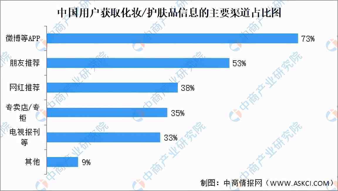 2021年中国化妆品行业市场现状及发展前景预测分析