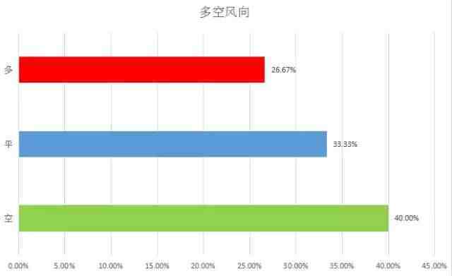 27%专家看多周五股市：短期调整未改整体向好的趋势