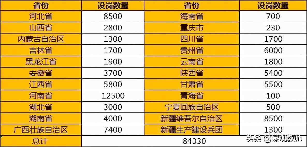 2021年全国计划招聘特岗教师84330人，报名条件已出