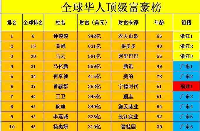 2021年全球华人61位顶级富豪榜，粤闽浙商人占半壁江山