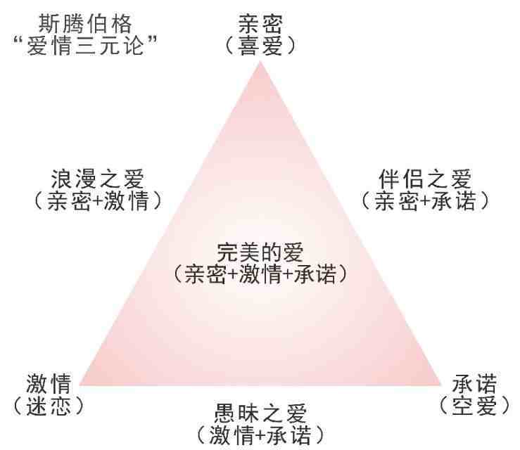 社会心理学:斯腾伯格的爱情三元论,教你识别最长久的爱情