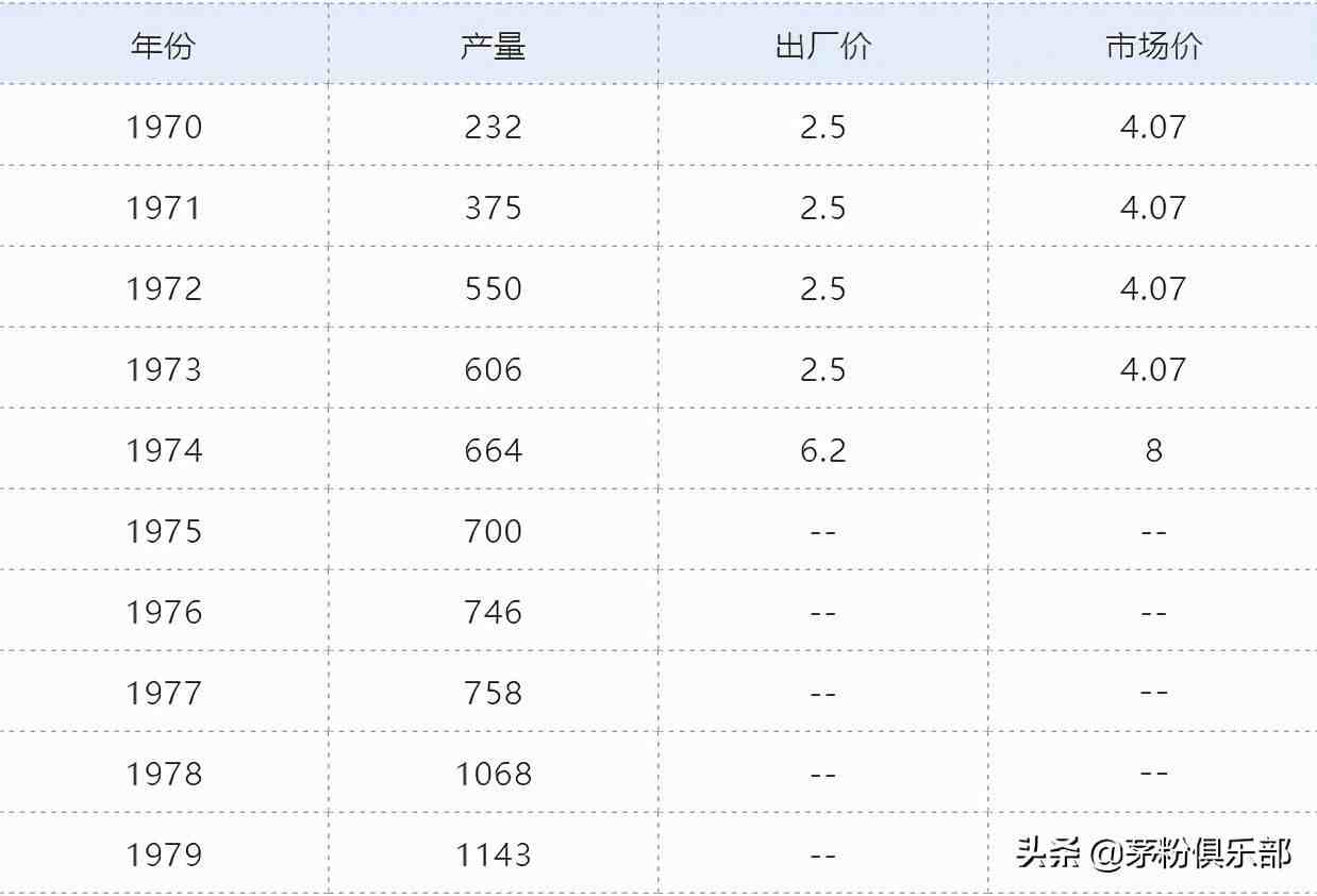 茅台酒历年价格大全