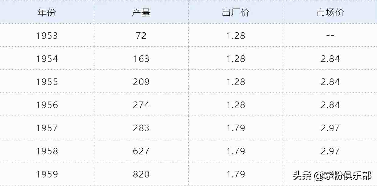 茅台酒历年价格大全